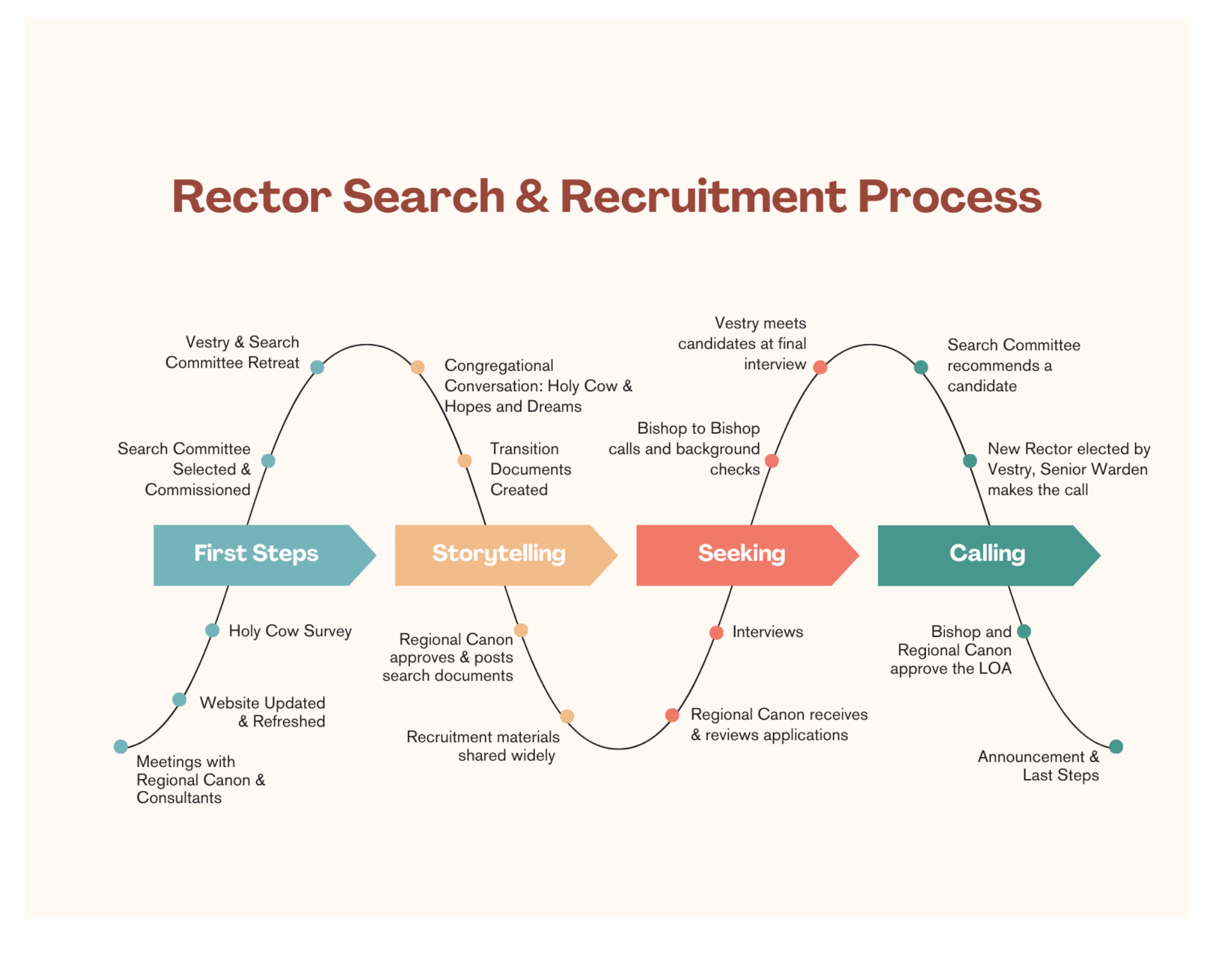 Rector Search & Recruitment Process diagram showing four phases: First Steps, Storytelling, Seeking, and Calling